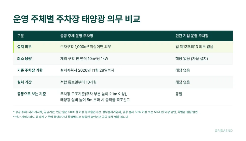 운영 주체별 주차장 태양광 의무