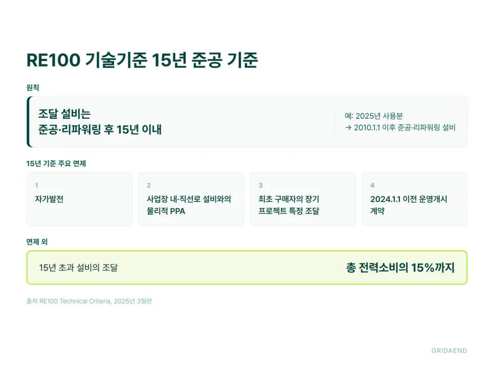 RE100 기술기준의 15년 준공 기준과 주요 면제 대상