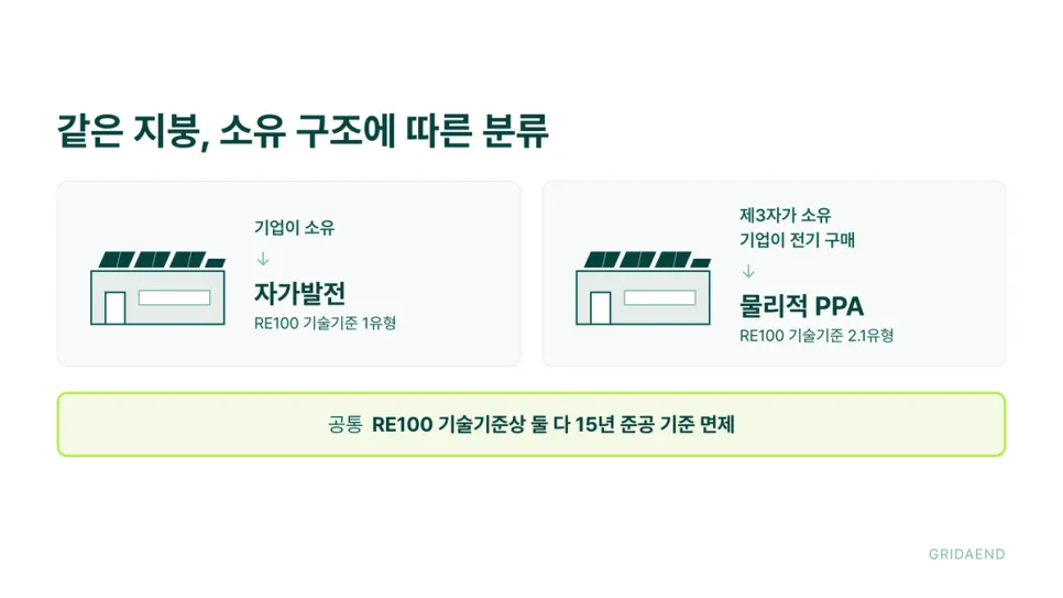 같은 지붕이라도 소유 구조에 따라 분류가 갈립니다