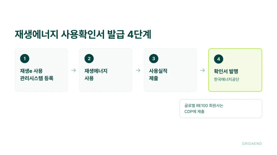 등록부터 확인서 발행까지 4단계