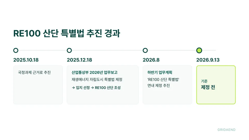 RE100 산단 특별법 추진 경과