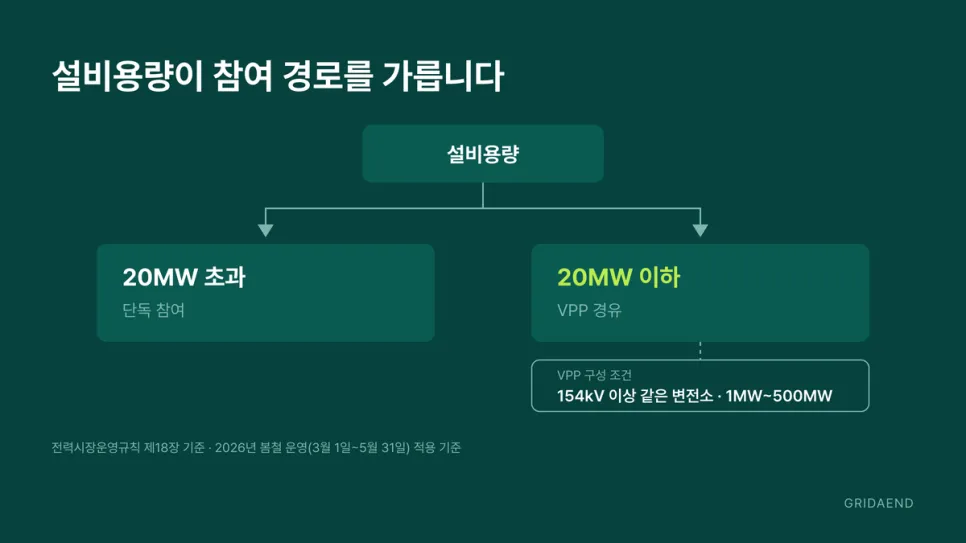 20MW가 단독과 VPP를 가르는 기준입니다