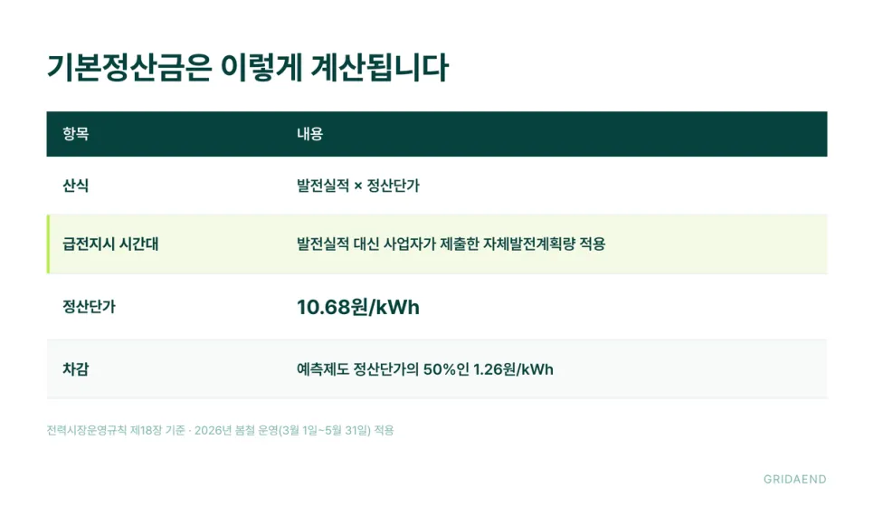 급전지시 시간대는 계획량으로 계산됩니다
