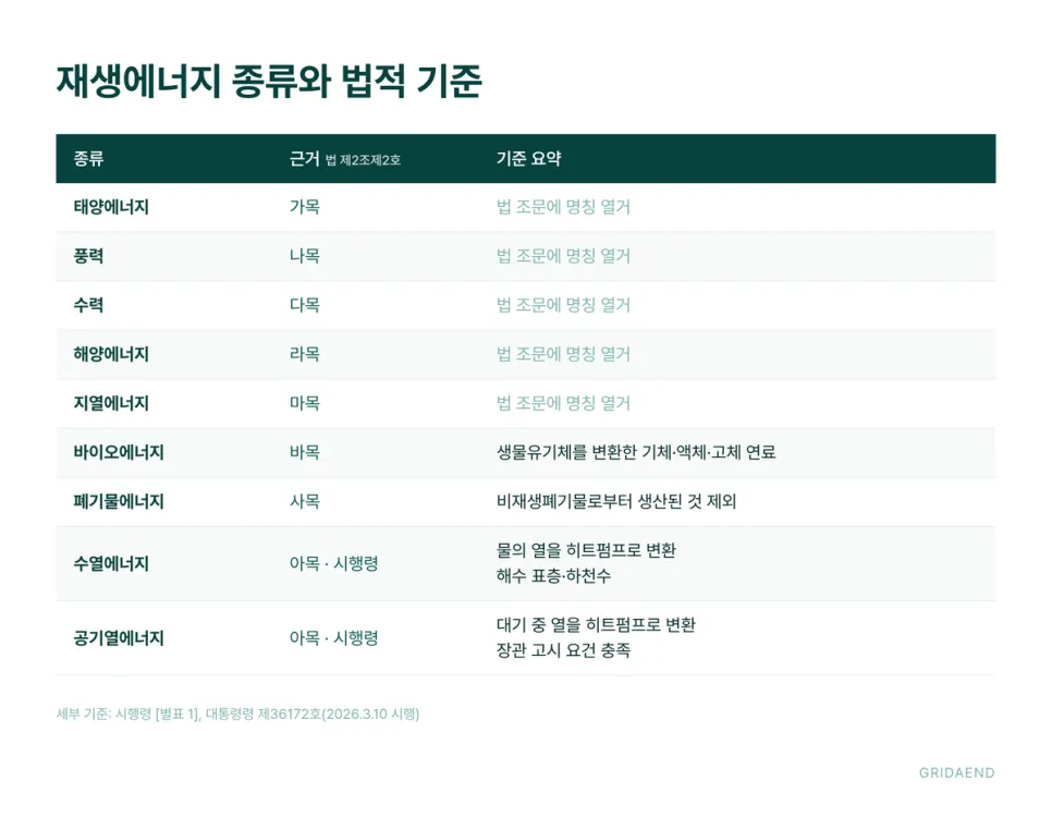 재생에너지 종류와 법적 기준