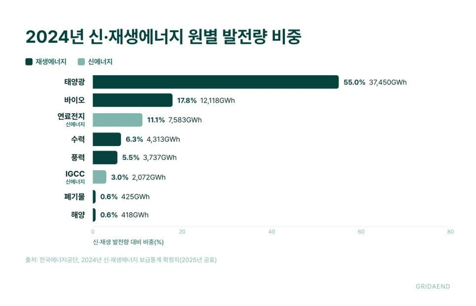 2024년 신·재생 발전량의 원별 비중 (출처 한국에너지공단 신·재생에너지 보급통계)