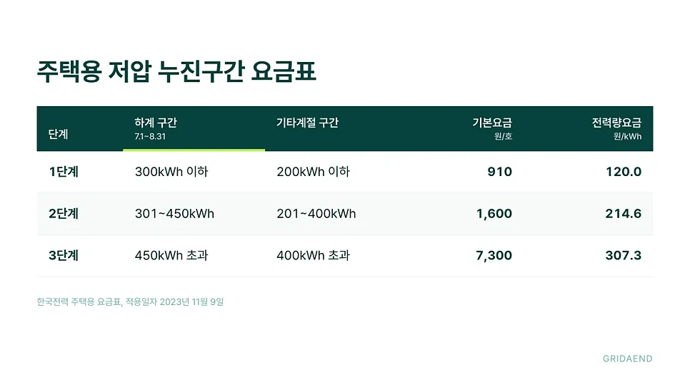 주택용 저압 전기요금 누진구간과 단가