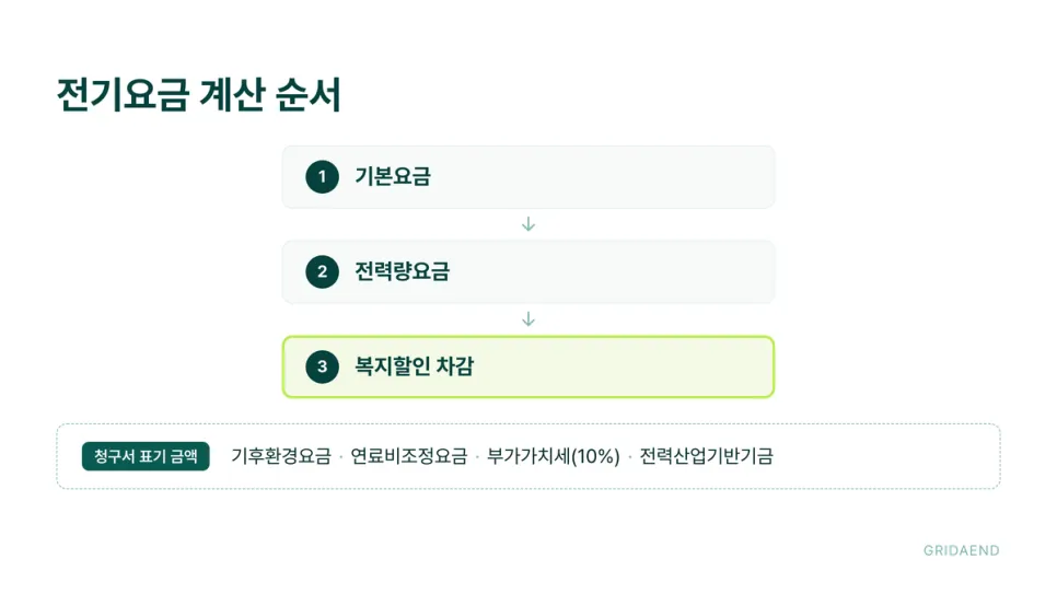 전기요금 계산 순서