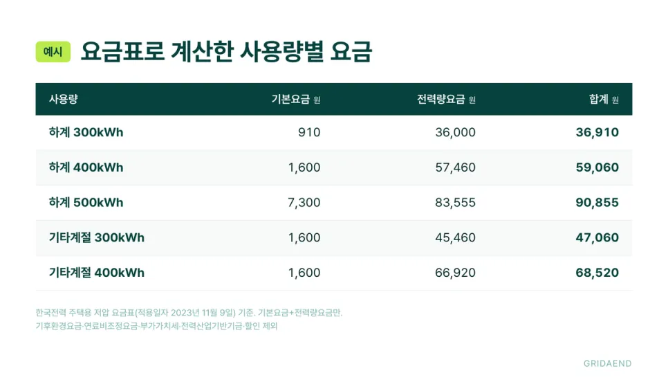 요금표로 계산한 예시 (기본요금+전력량요금)