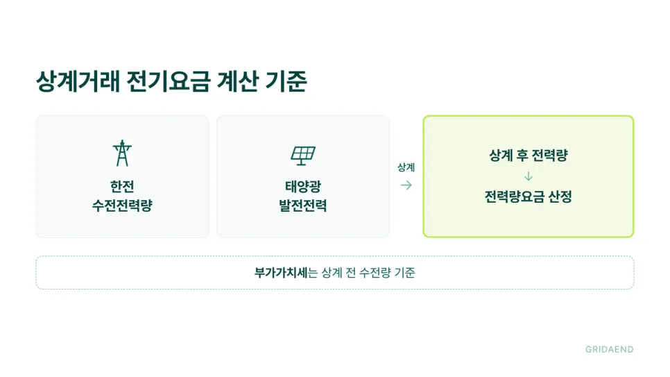 상계거래에서 전력량요금은 상계 후 전력량으로 계산합니다