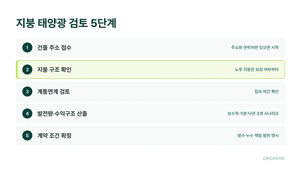 지붕 검토는 구조 확인부터 시작합니다