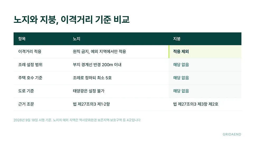 노지와 지붕의 기준 비교