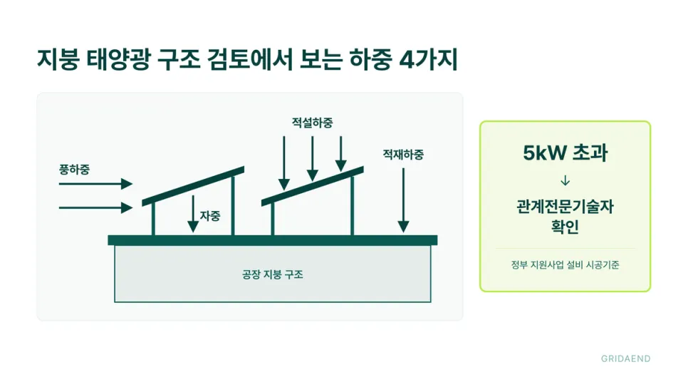 지붕 태양광 구조 검토에서 보는 하중 4가지