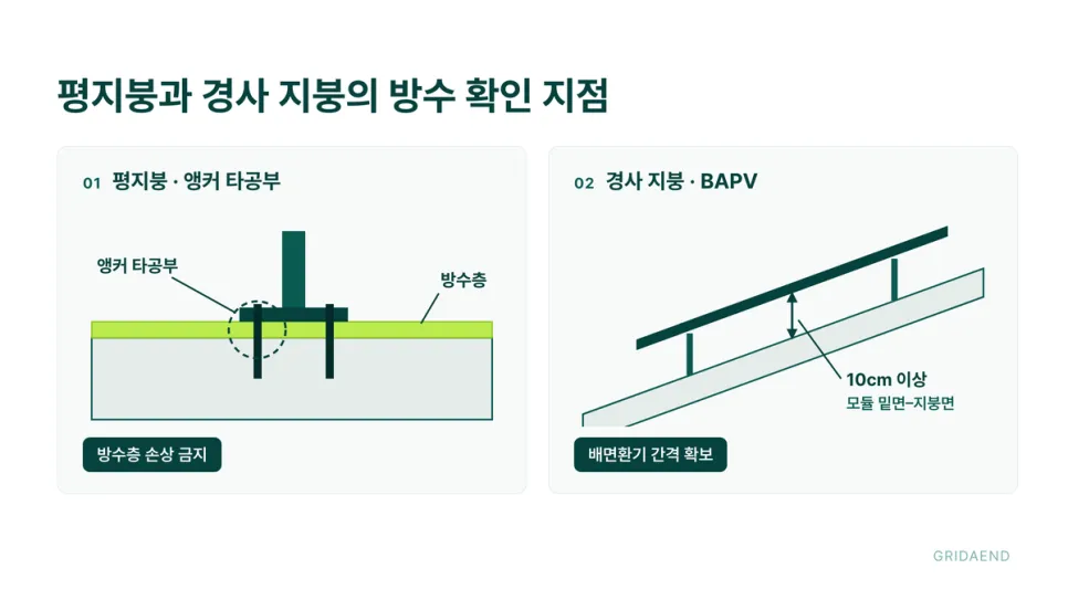 평지붕과 경사 지붕의 방수 확인 지점