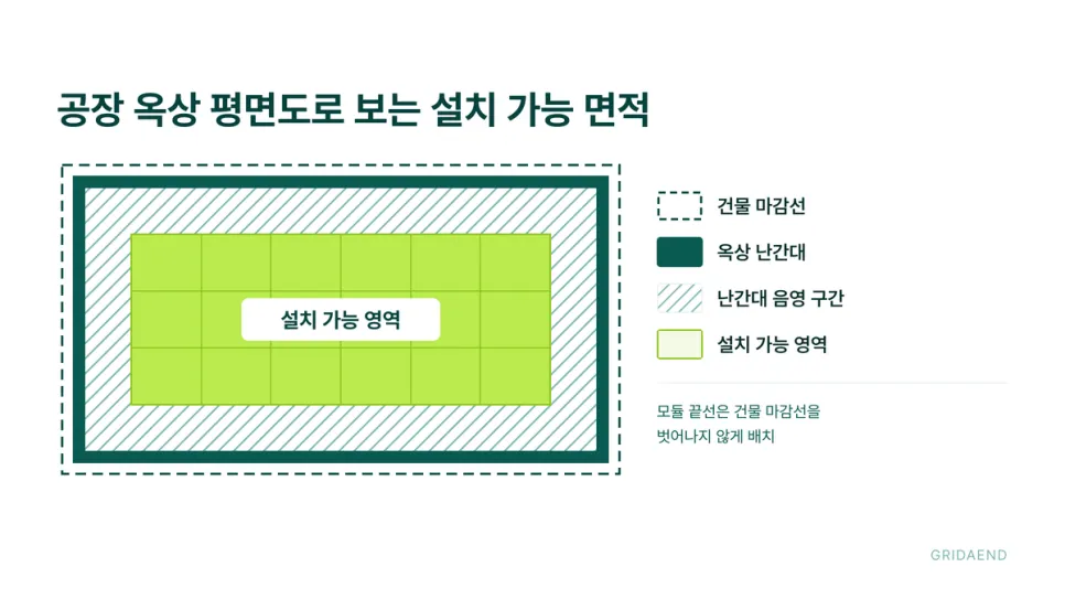 실제 설치 면적은 제외 구간을 빼고 계산합니다