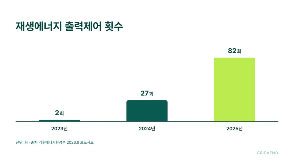 재생에너지 출력제어 횟수 추이 (출처 기후에너지환경부 2026.6 보도자료)
