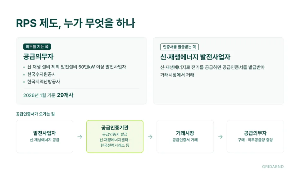 의무를 지는 쪽과 인증서를 발급받는 쪽이 나뉩니다