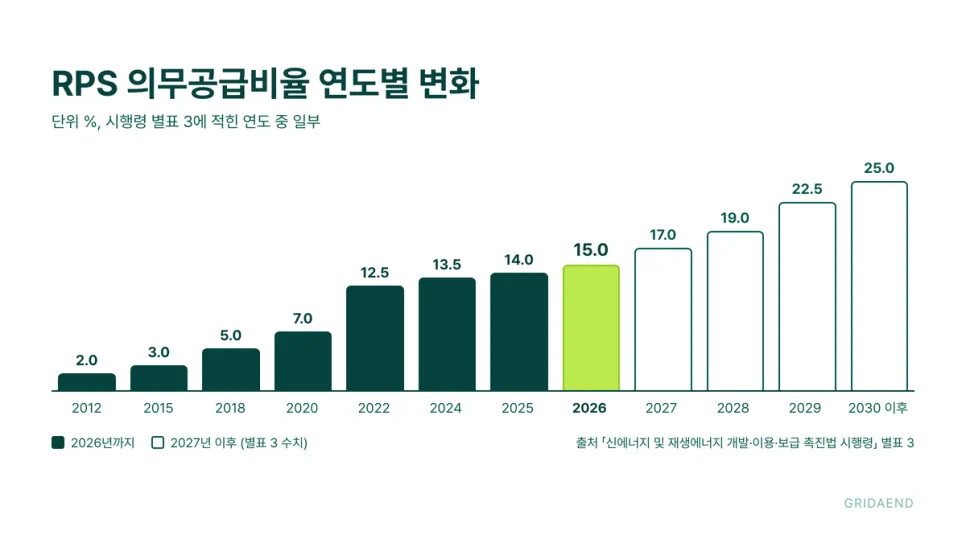2012년 2.0%에서 2026년 15.0%까지