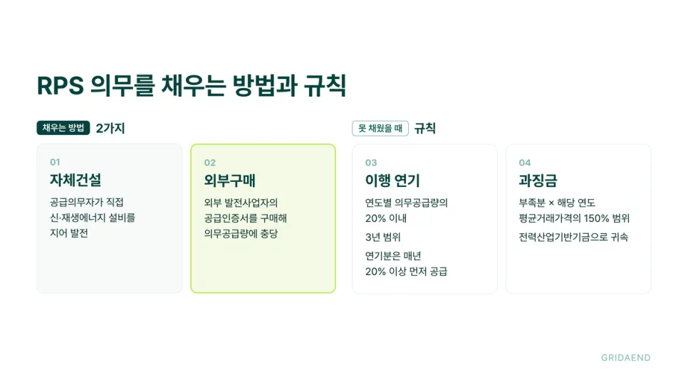 의무를 채우는 두 가지 방법과 못 채웠을 때의 규칙