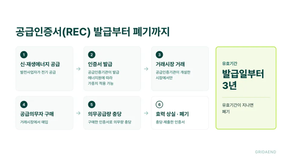 발급부터 의무 충당까지 공급인증서가 거치는 단계