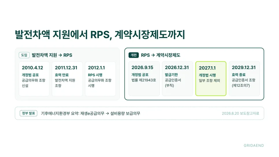 발전차액 지원에서 RPS, 계약시장제도까지