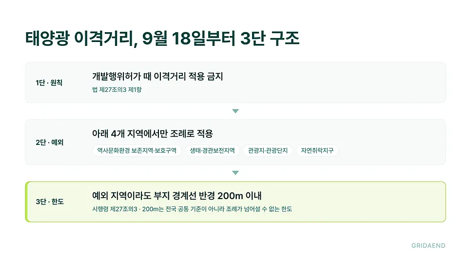 2026년 9월 18일부터 적용되는 구조