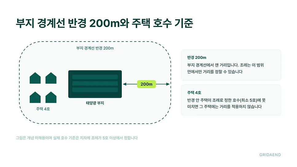 부지 경계선 반경 200m와 주택 호수 기준