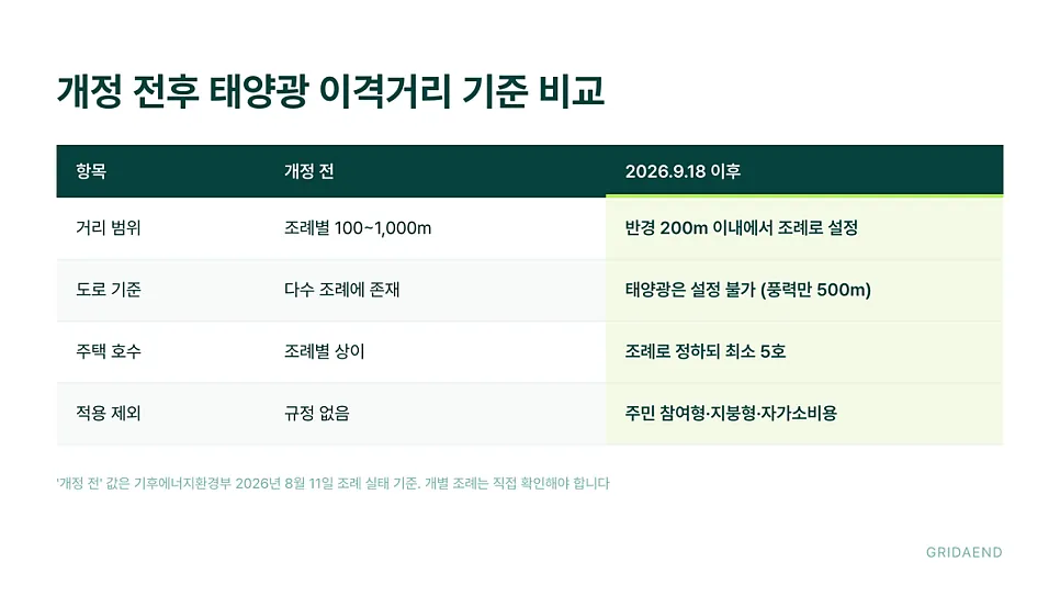 개정 전후 기준 비교