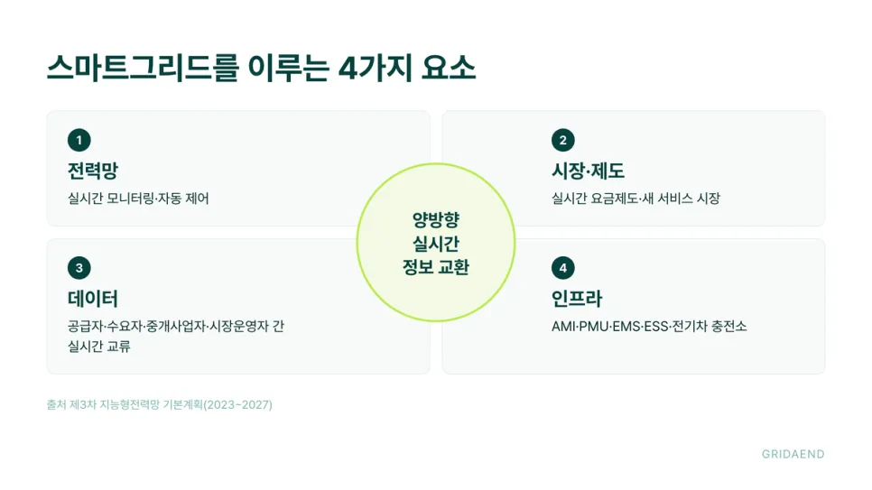 스마트그리드를 이루는 4가지 요소