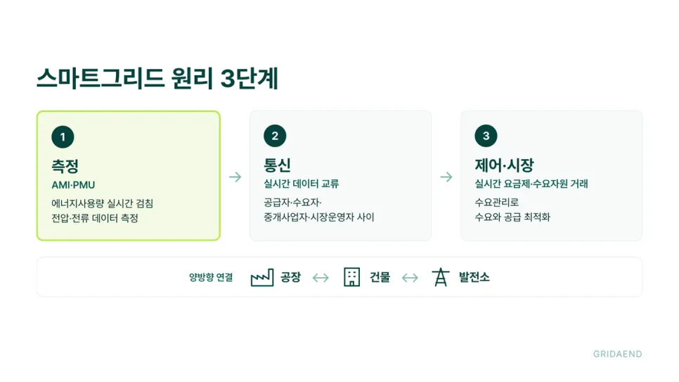 스마트그리드 원리는 측정, 통신, 제어의 순서로 움직입니다