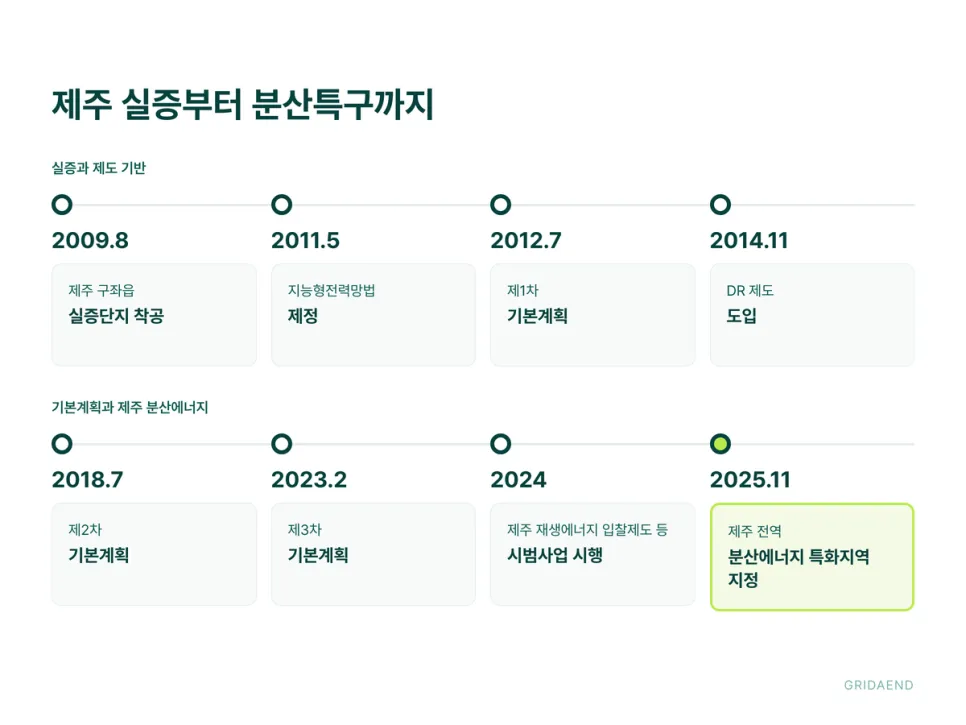 제주 실증부터 분산특구까지 이어진 스마트그리드 사례