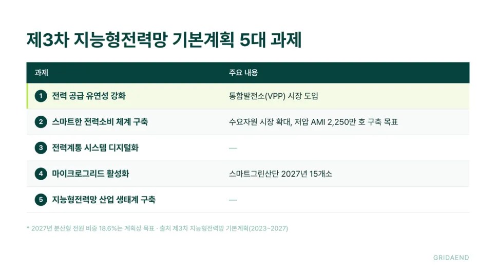 제3차 지능형전력망 기본계획의 5대 과제