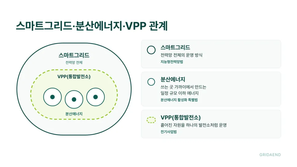 스마트그리드는 틀, 분산에너지는 자원, VPP는 운영 방식입니다