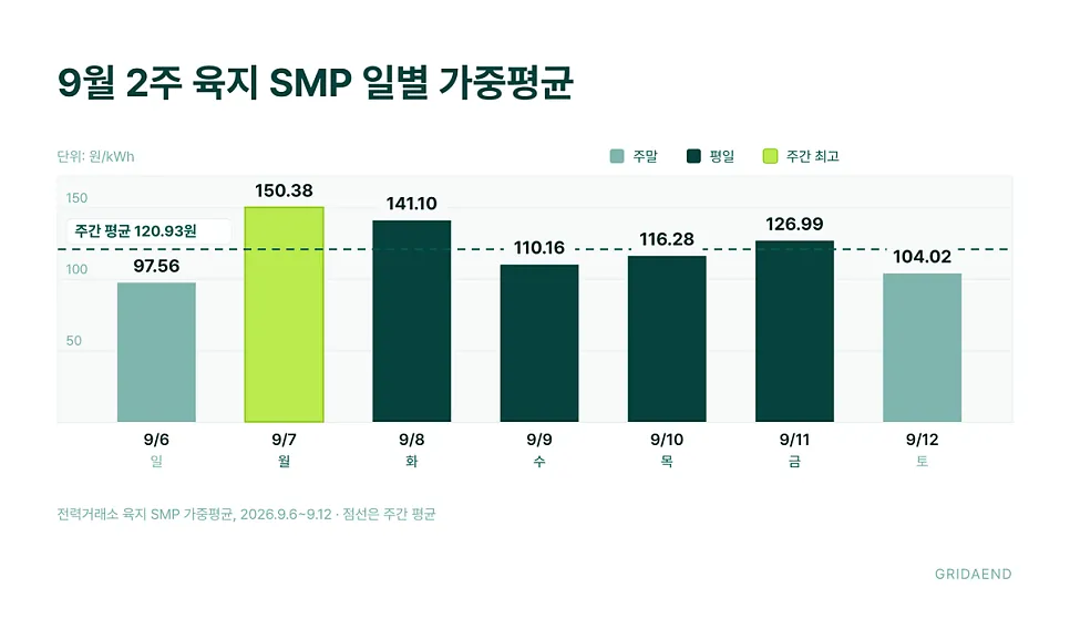 9월 2주 육지 SMP 일별 가중평균