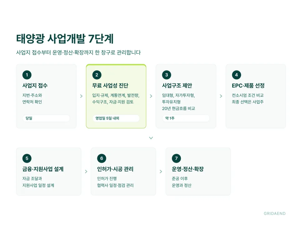 그리드앤의 태양광 사업개발 7단계