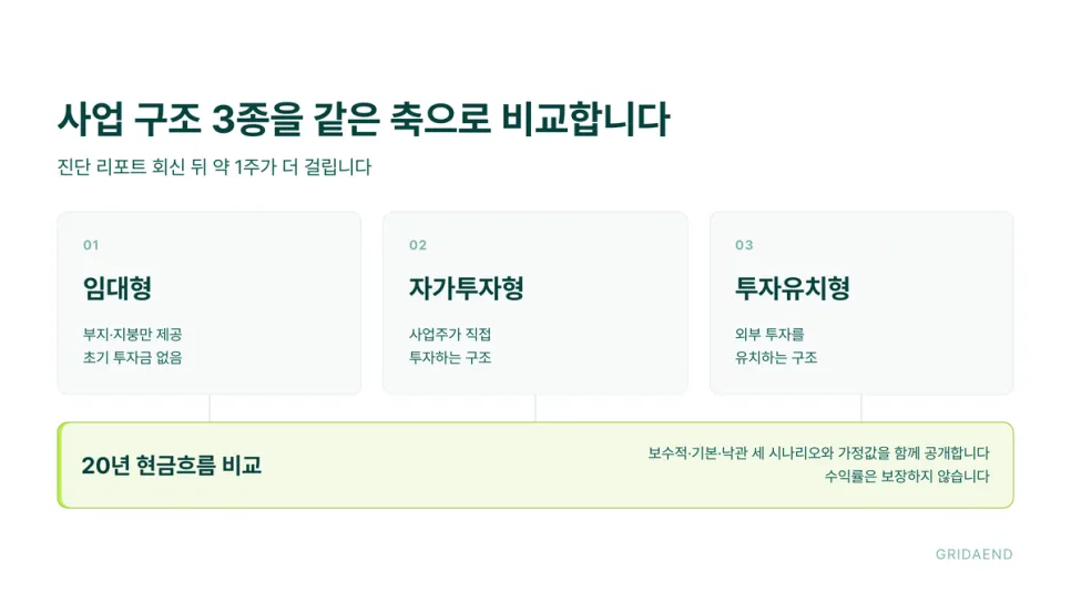 사업 구조 3종을 20년 현금흐름으로 비교합니다