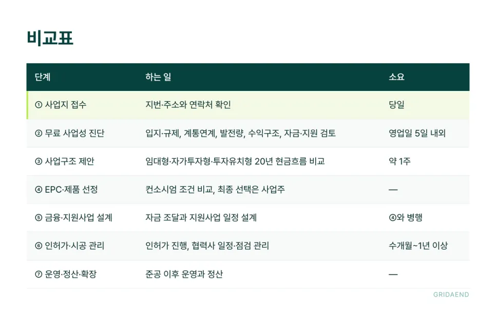 비교표