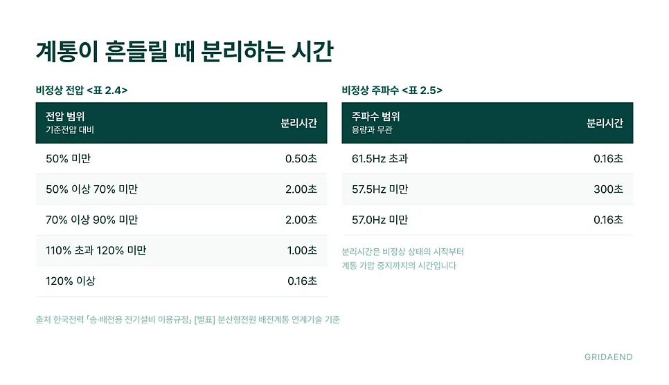 계통이 흔들릴 때 인버터가 손을 떼는 시간