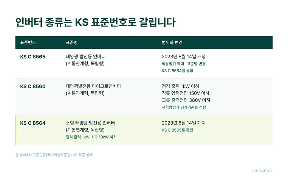 태양광 인버터 종류는 KS 표준번호로 갈립니다