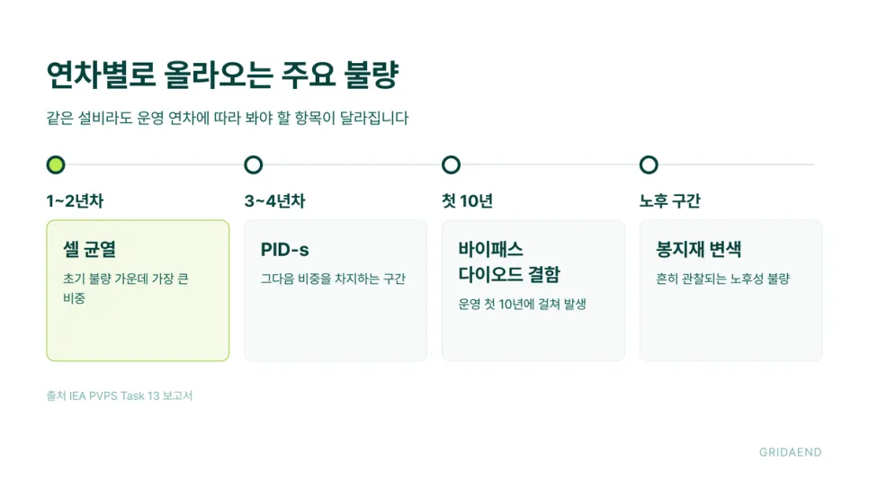 연차마다 올라오는 불량의 종류가 다릅니다