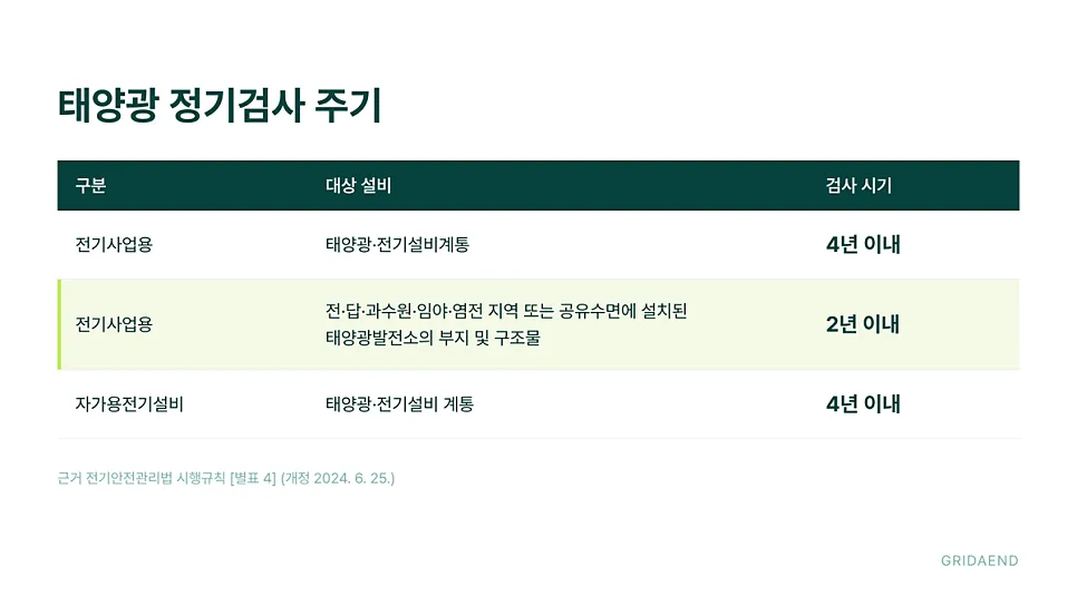 전기안전관리법 시행규칙이 정한 태양광 정기검사 주기