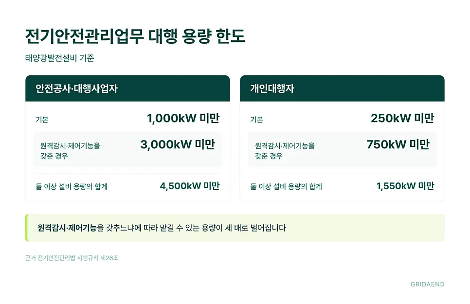 대행 한도는 원격감시·제어기능 유무로 갈립니다