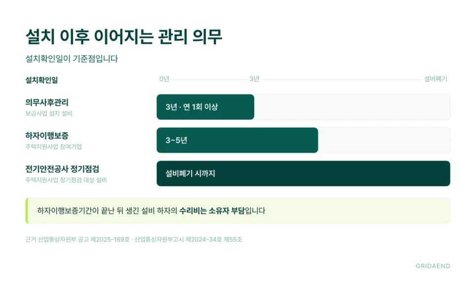 보급사업 설비는 설치 이후 관리 의무가 따로 붙습니다