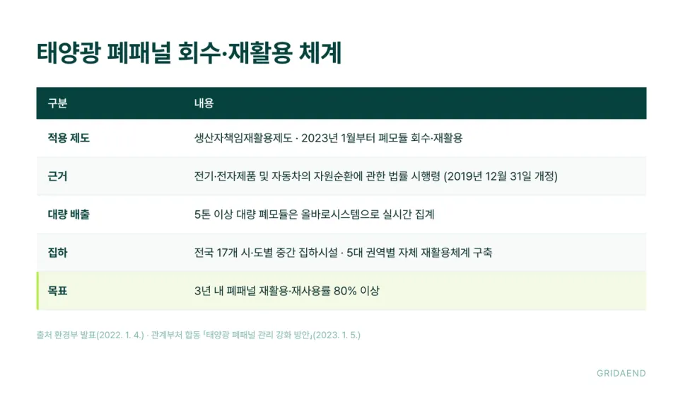 다 쓴 패널의 회수·재활용 체계