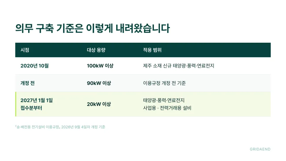 2020년 제주에서 시작해 20kW까지 내려왔습니다