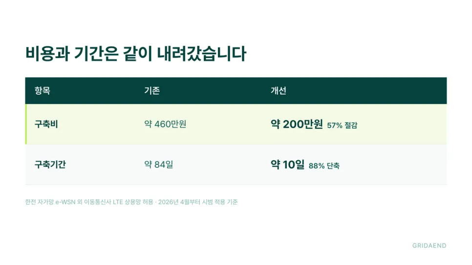 LTE 상용망 허용으로 비용과 기간이 같이 내려갔습니다