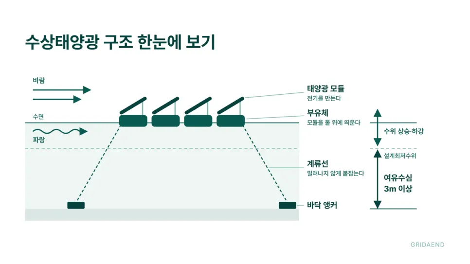 수상태양광은 모듈·부유체·계류 세 부분으로 이뤄집니다