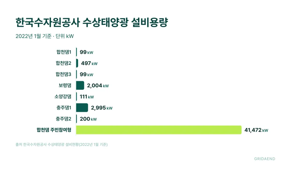 한국수자원공사 수상태양광 설비용량 (출처 한국수자원공사 설비현황, 2022년 1월 기준)