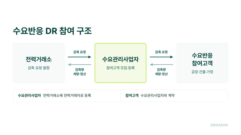 수요반응 DR은 전력거래소와 참여고객 사이에 수요관리사업자가 있습니다