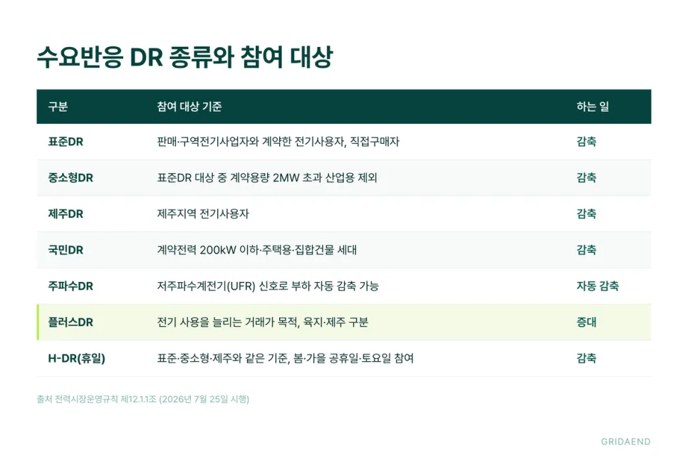 수요반응 DR 종류와 참여 대상