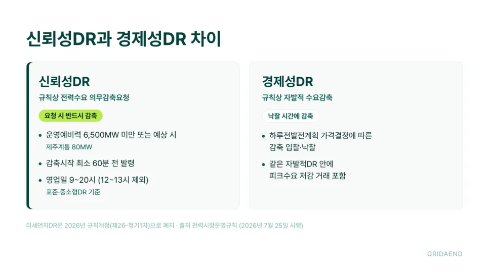 신뢰성DR과 경제성DR은 발령 기준이 다릅니다